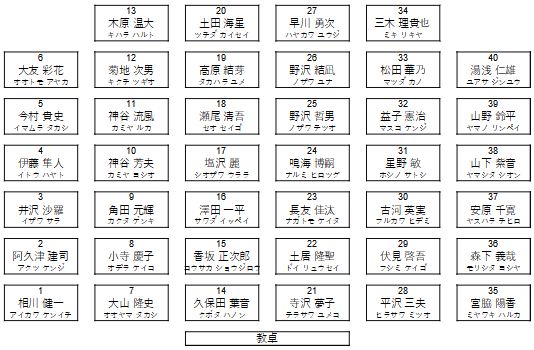 Libreofficeの雑記帳 Calcで名簿操作 座席表の作成 1