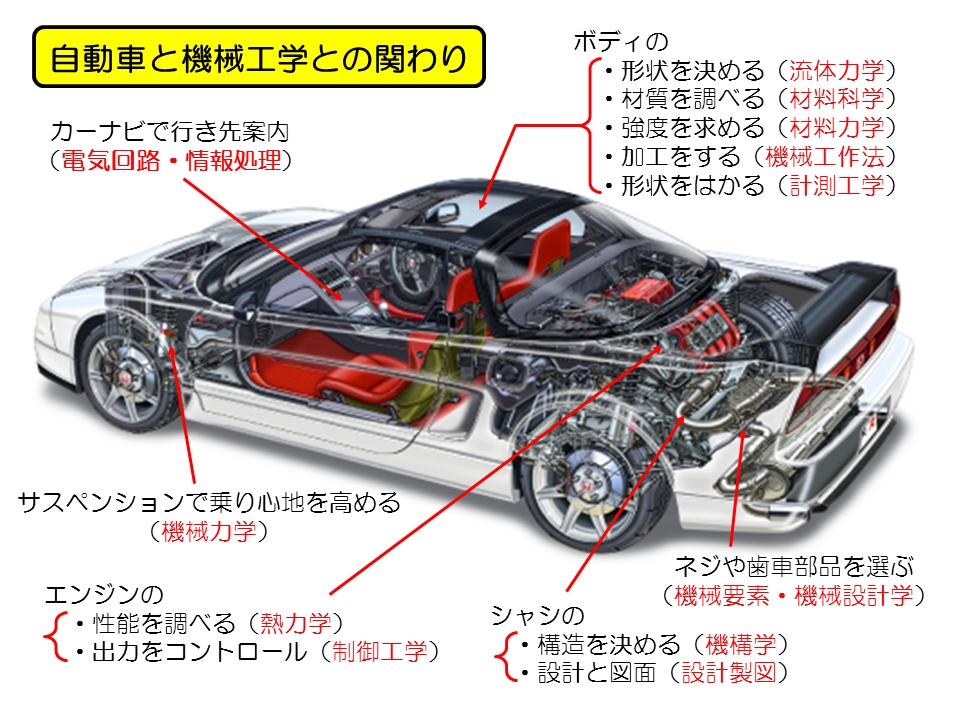 自動車と機械工学との関わり