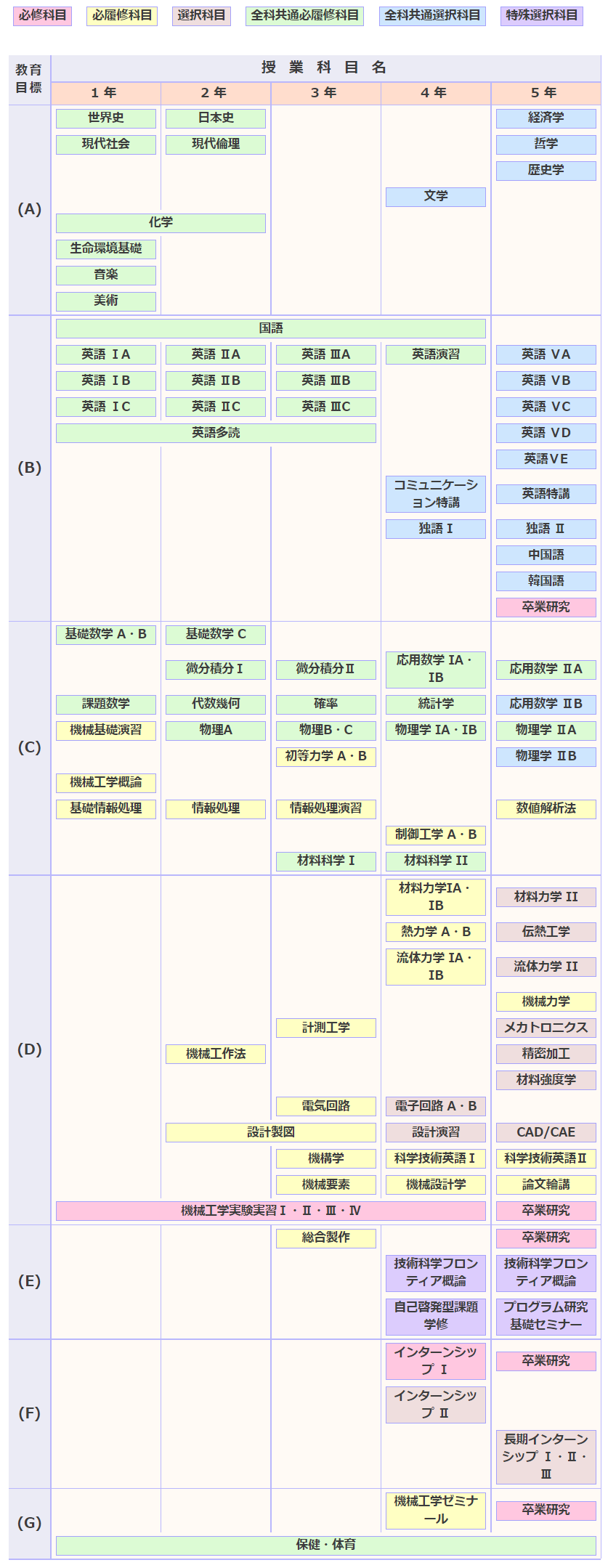 カリキュラム内容