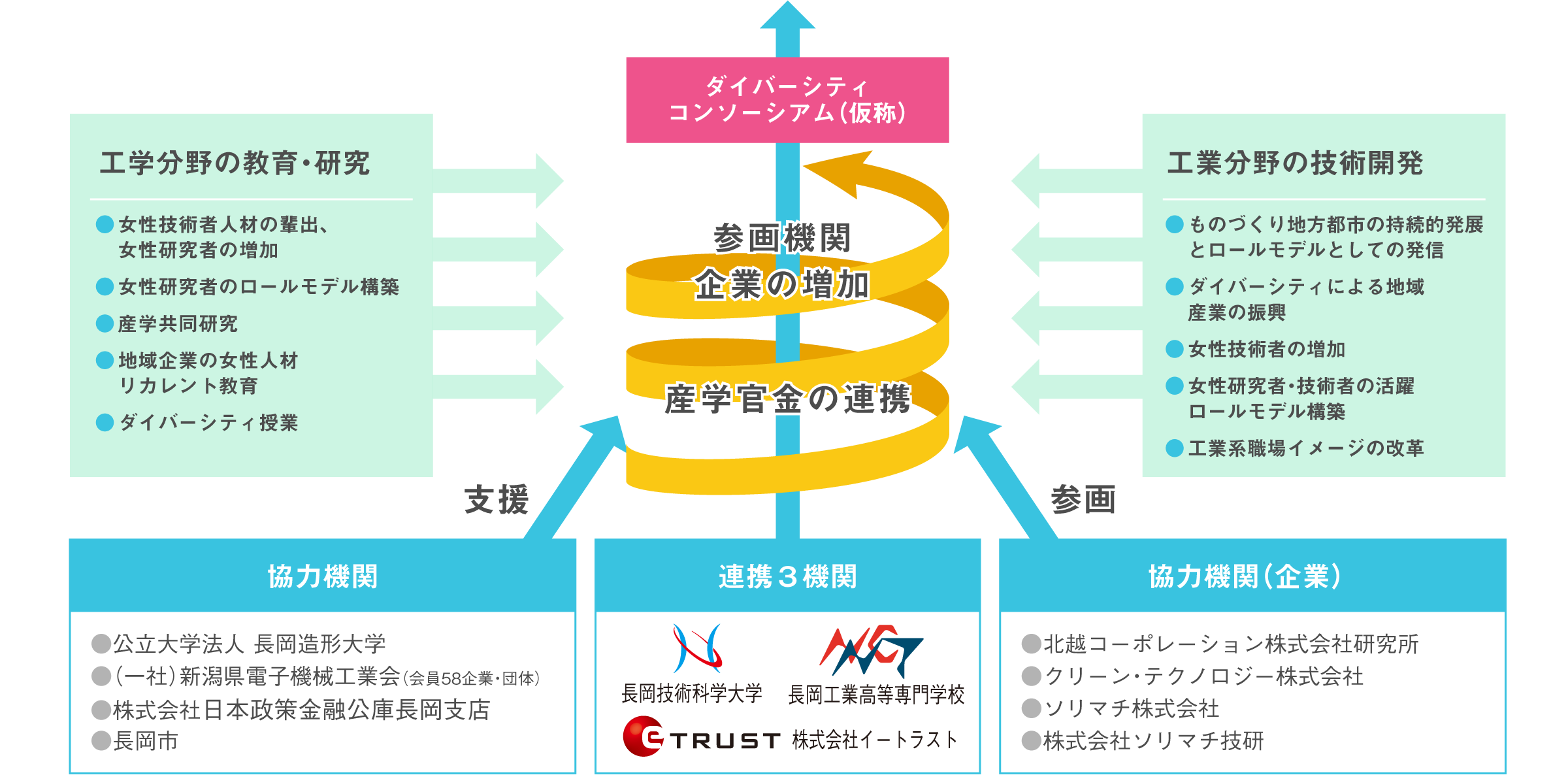 地域や分野への波及