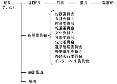 組織図