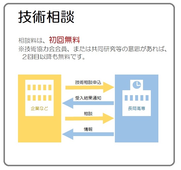 技術相談