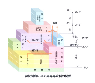 学校制度による高専専攻科の関係