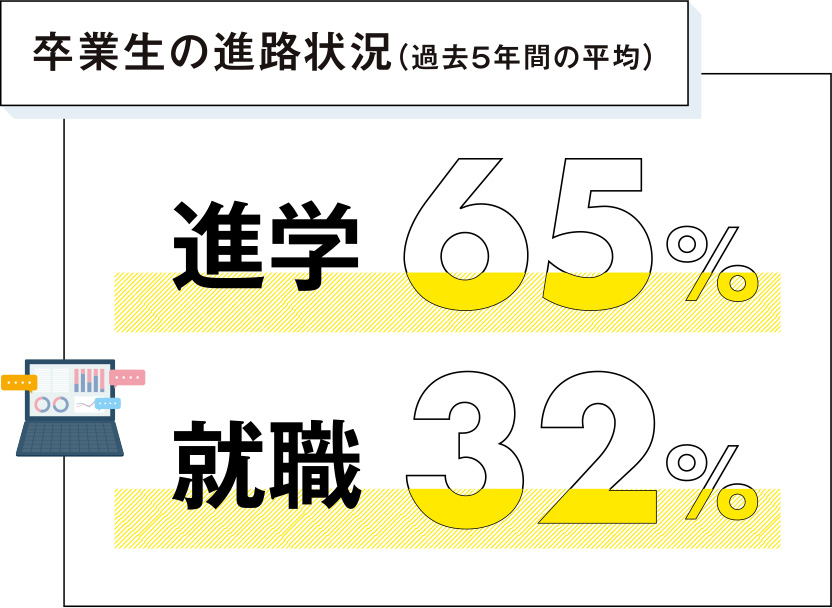 卒業生の進路状況（過去５年間の平均）