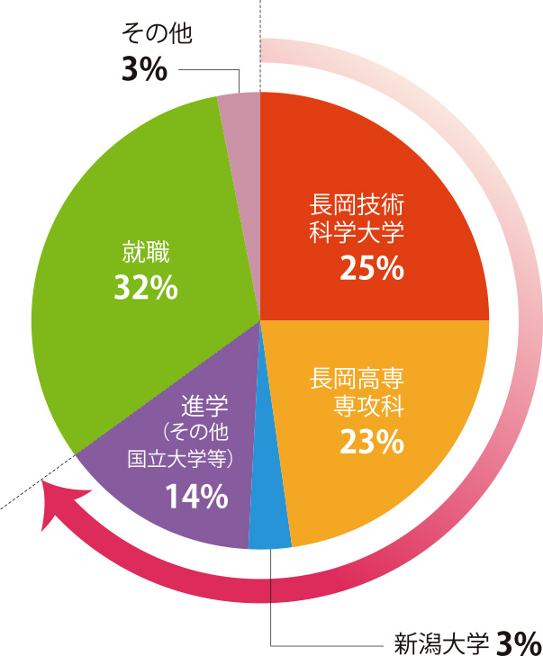 比率円グラフ