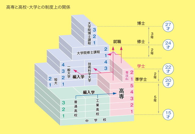 高専と高校・大学との制度上の関係