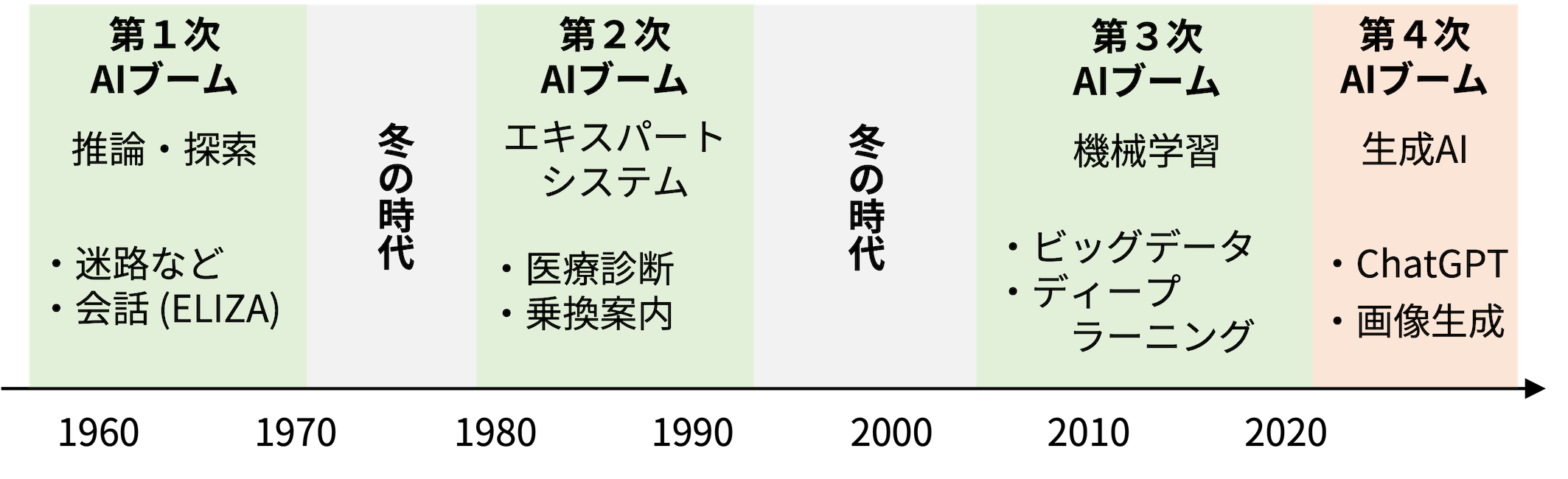 History of AI